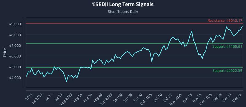 ^DJI Long Term Analysis for December 25 2025